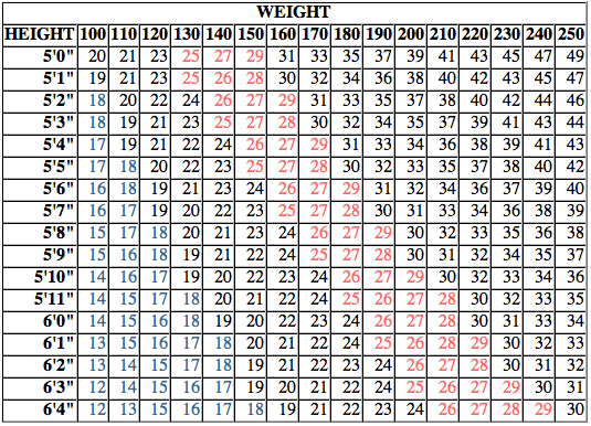 BMI Chart showing the relationship between height, weight, and BMI